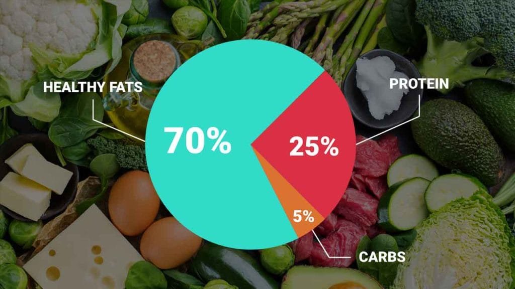 What Is the Keto Diet? Understanding the Popular High-Fat, Low-Carb Trend Macronutrient Breakdown of Keto