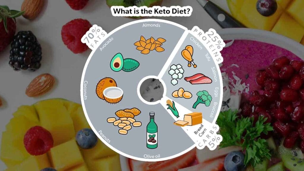 Is Ham Keto Diet Friendly? A Doctor-Backed Guide to Eating Ham on Keto What Is the Keto Diet for Weight Loss?